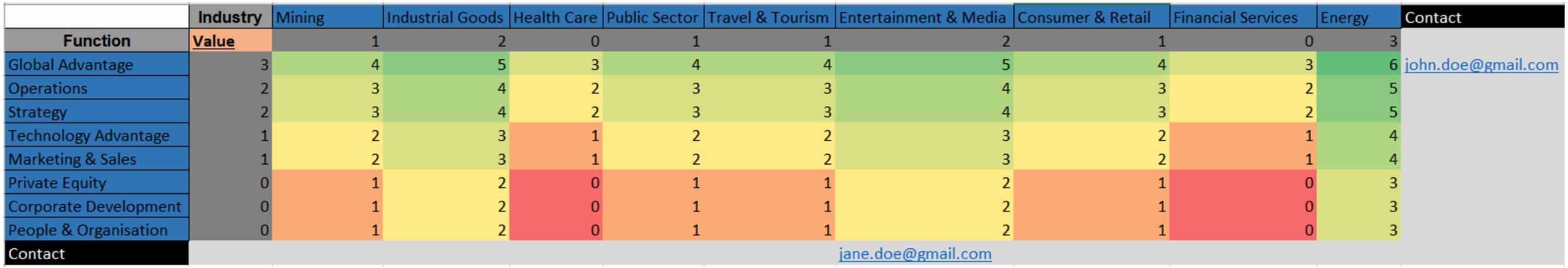 Industry and function preference heat matrix