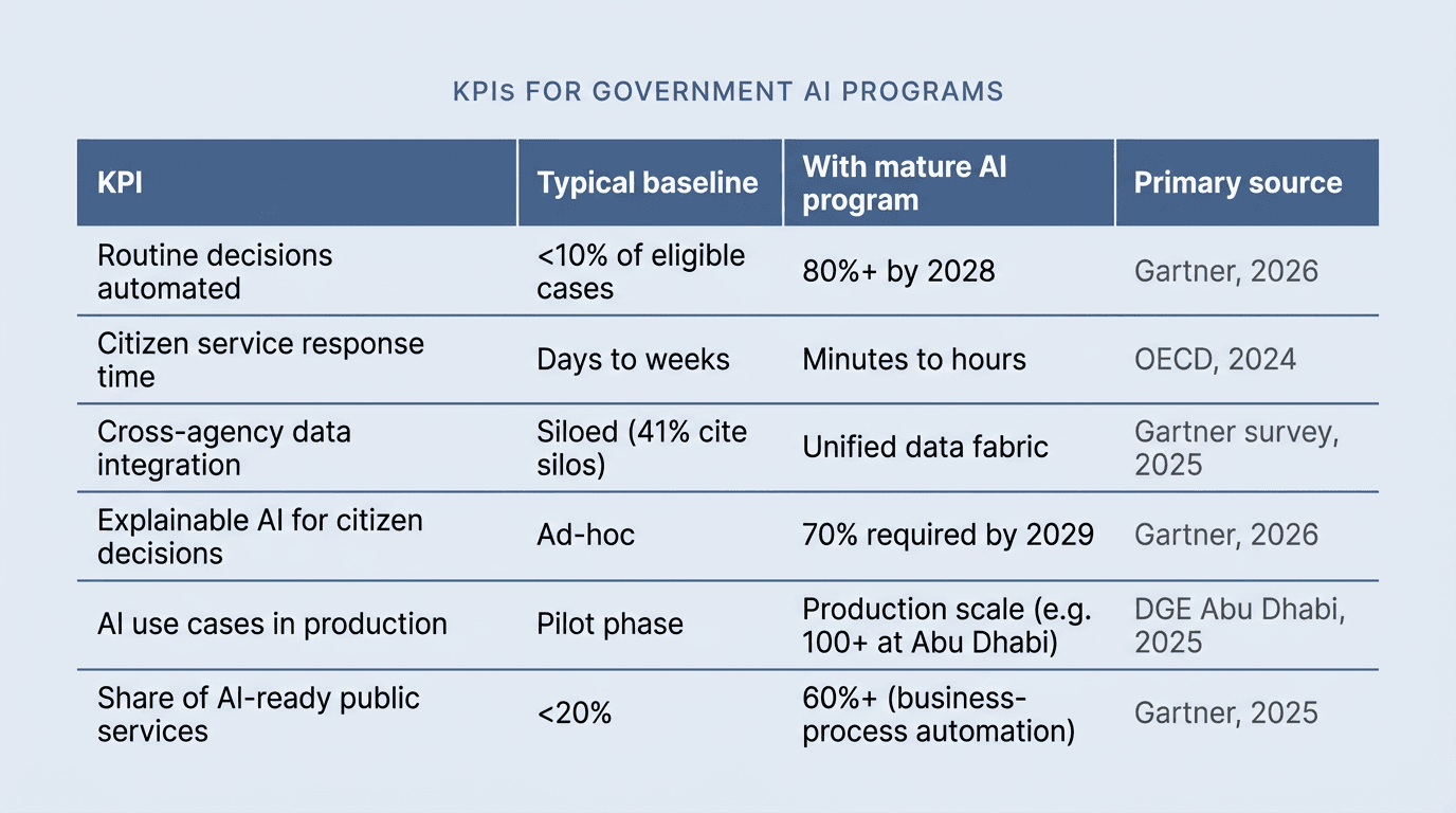 KPI table for government AI programs comparing typical baselines and mature AI-program outcomes across routine decision automation, citizen service response time, cross-agency data integration, explainable AI coverage, AI use cases in production, and share of AI-ready public services