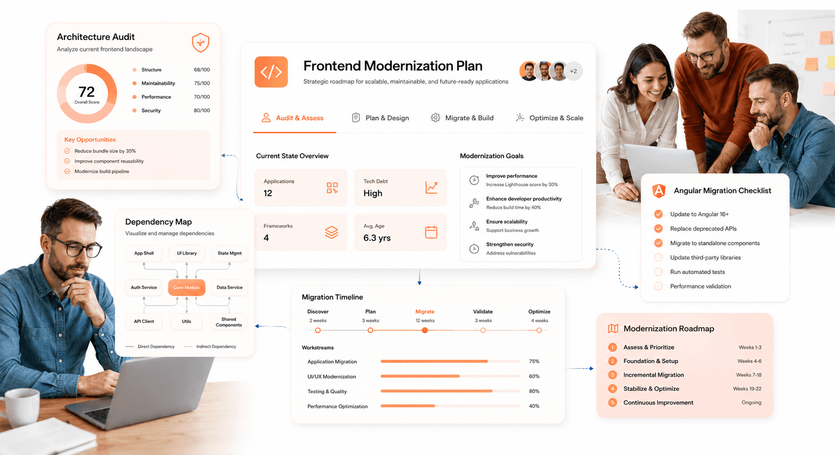 Angular frontend migration planning dashboard showing dependency mapping, frontend architecture audit, modernization timelines, enterprise Angular migration strategy, frontend modernization roadmap, scalable UI planning, legacy frontend assessment workflow, enterprise software modernization process.