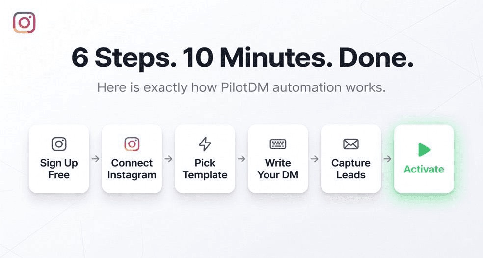 Free Instagram DM automation setup workflow showing 6 steps from sign up to activate on PilotDM