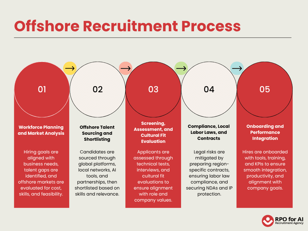 Offshore Recruitment Process