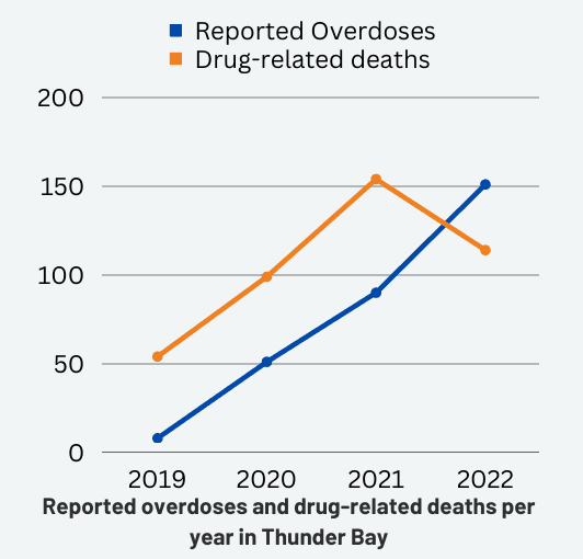 Line plot showing reported overdoses and drug related deaths per year in Thunder Bay