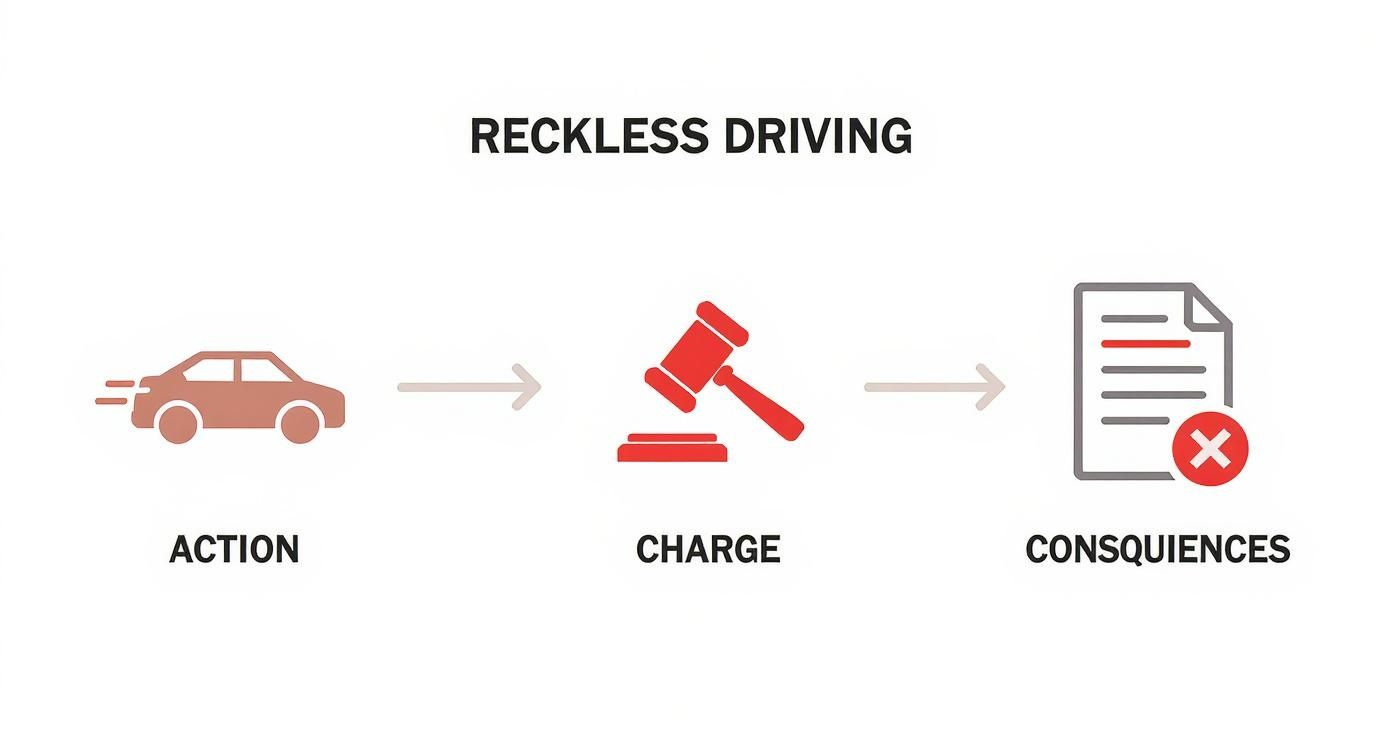 Diagram illustrating reckless driving leading to legal charges and potential consequences.