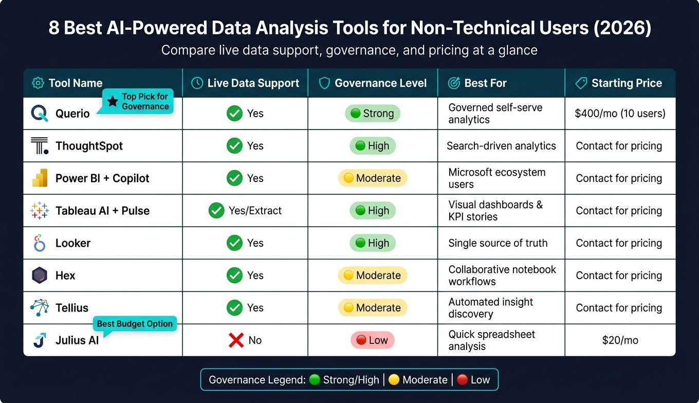 8 Best AI Data Analysis Tools for Non-Technical Users (2026)
