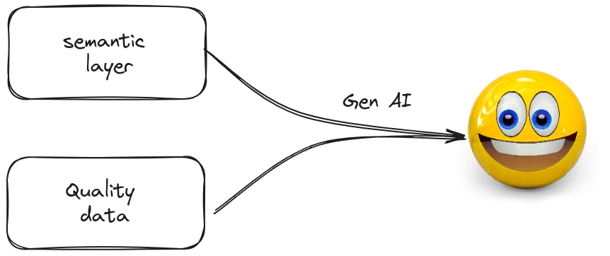 Diagram illustrating how a "semantic layer" and "quality data" feed into "Gen AI," represented by a happy emoji, symbolizing that structured data and clear definitions are essential for effective AI-generated insights.