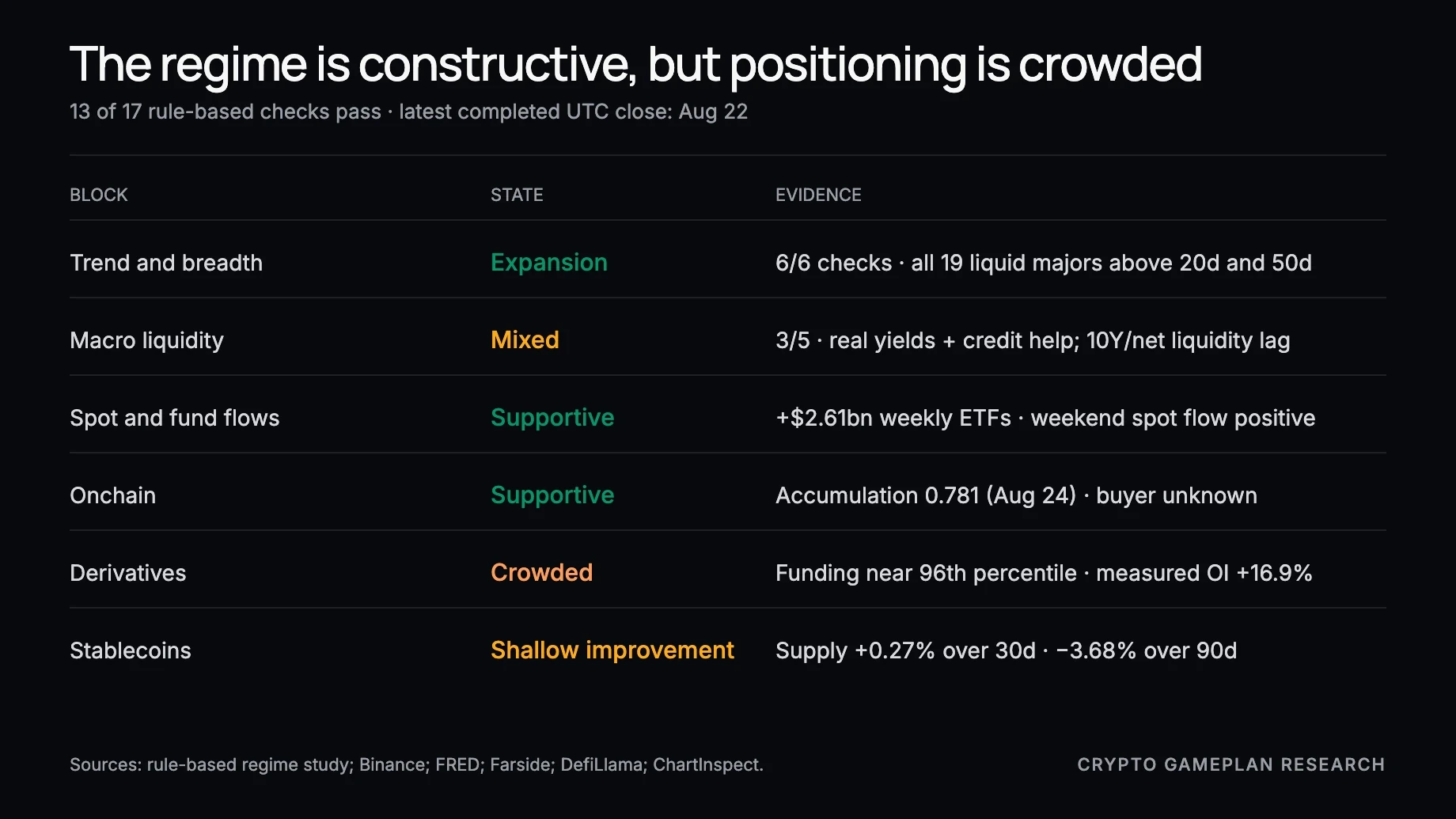 Crypto regime scorecard covering trend, liquidity, flows, onchain data, derivatives, and stablecoins