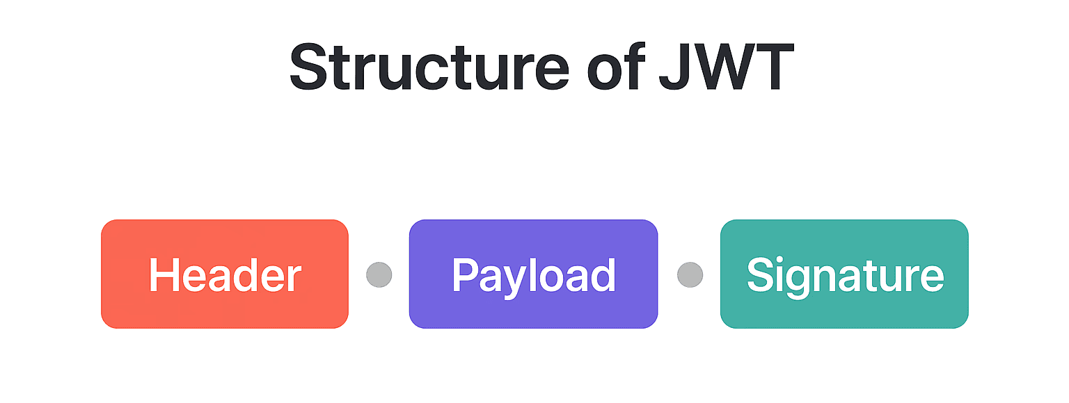 Structure of JWT