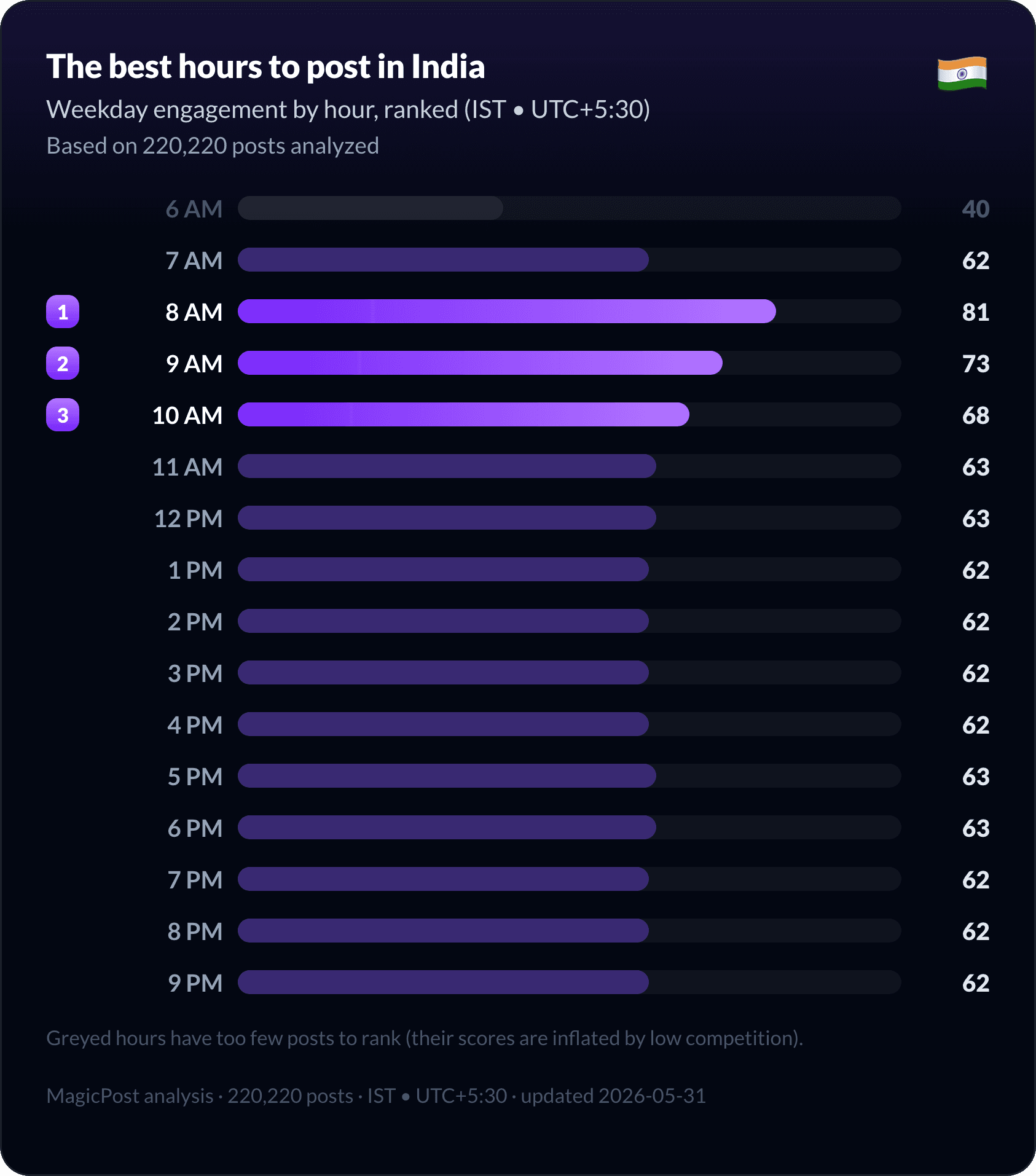 MagicPost data study: Best Time to Post on LinkedIn in India (2026 Data, IST)