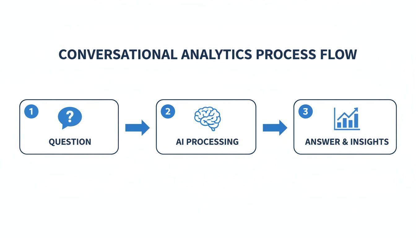 Conversational analytics process flow diagram showing steps: question, AI processing, and answer & insights.