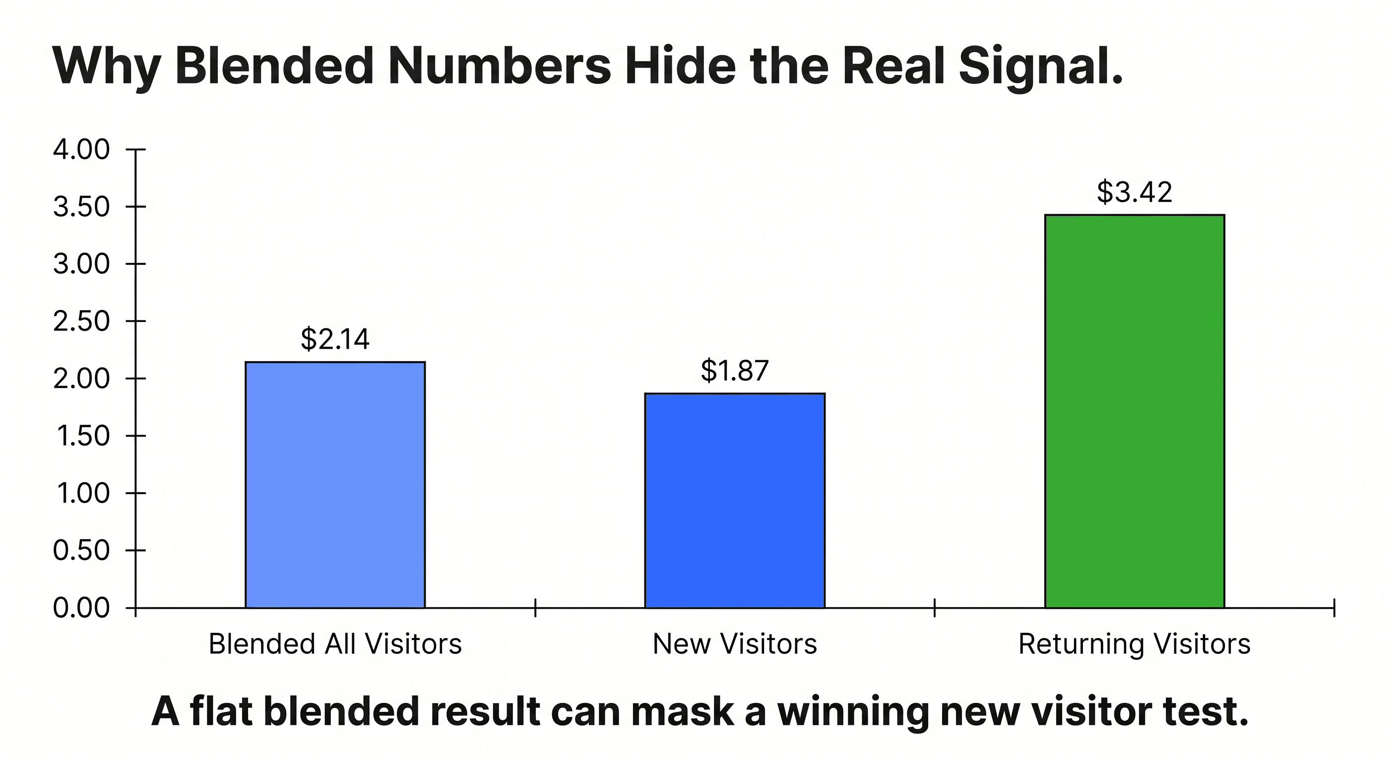 Bar chart comparing profit per visitor by segment: blended $2.14, new visitors $1.87, returning visitors $3.42 — showing how blended results can mask a winning new visitor test