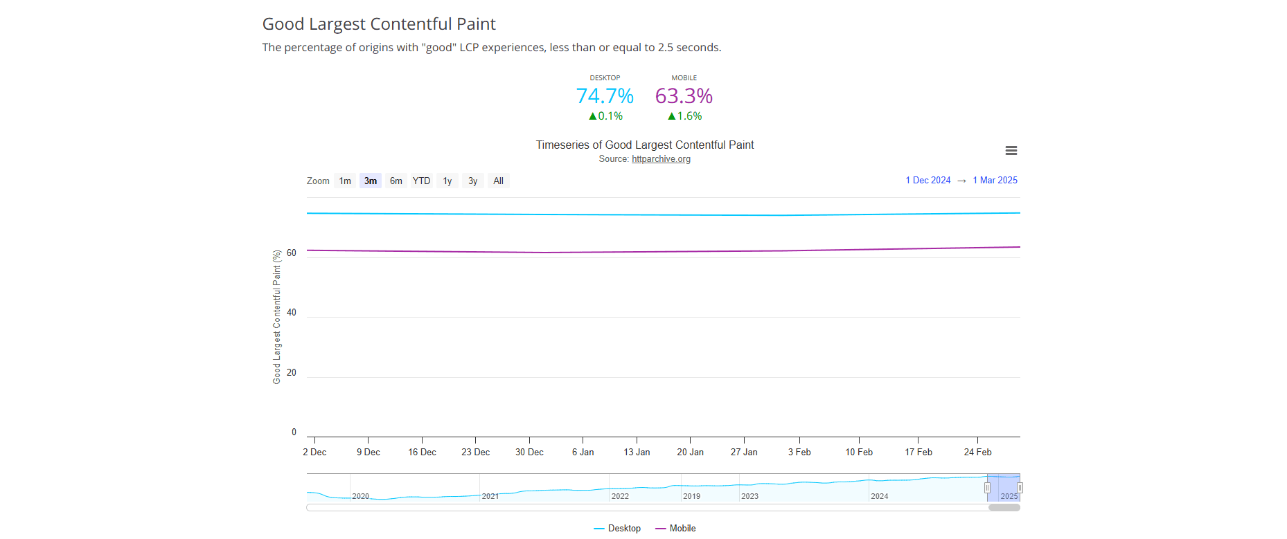 Line chart showing the percentage of websites achieving good LCP from December 2024 to March 2025, with 74.7% for desktop and 63.3% for mobile.