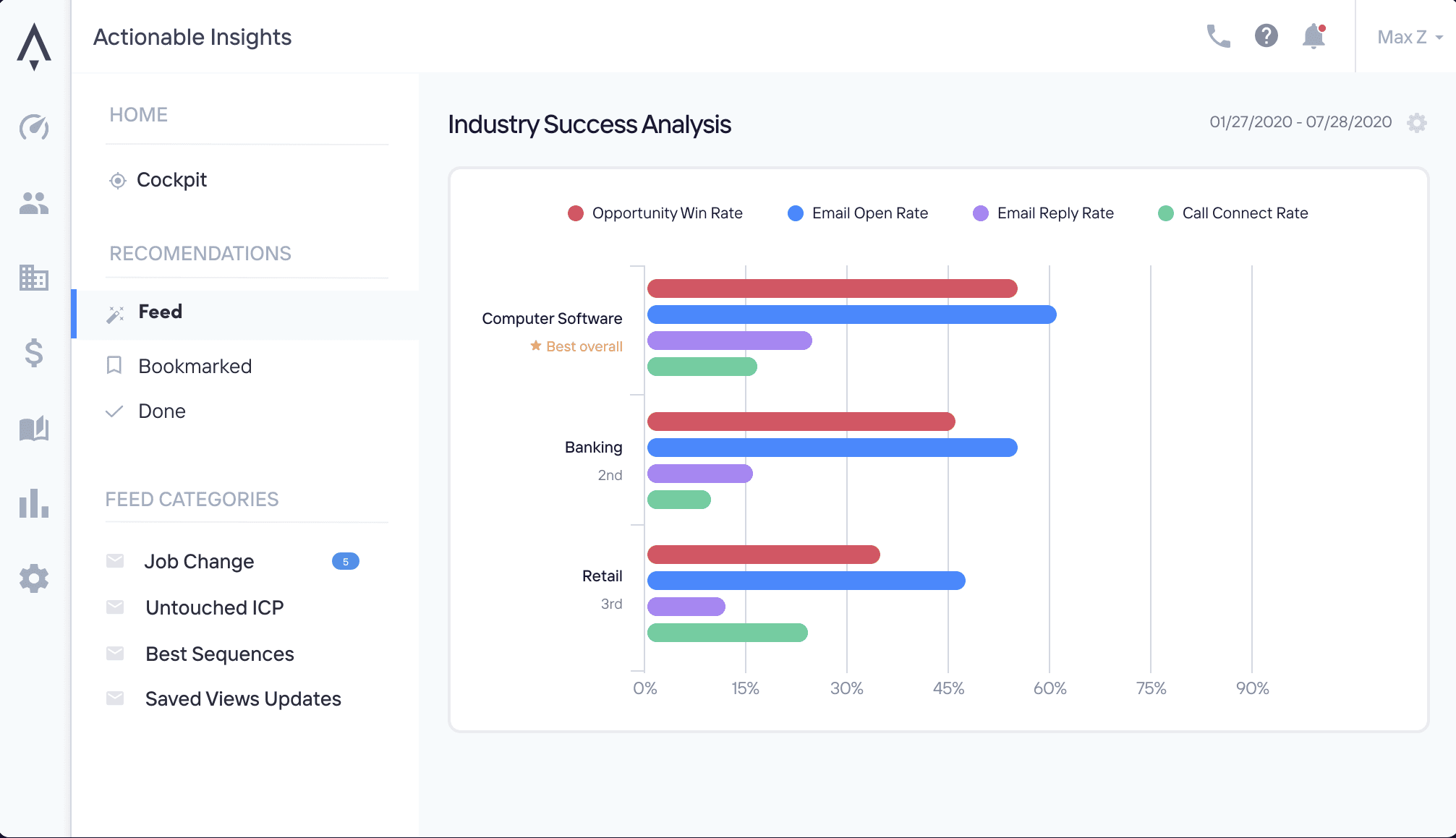 Screenshot of the Apollo.io interface showing the 'Actionable Insights' dashboard. The main view displays an 'Industry Success Analysis' bar chart comparing Opportunity Win Rate, Email Open Rate, and Call Connect Rate across different industries like Computer Software and Banking.