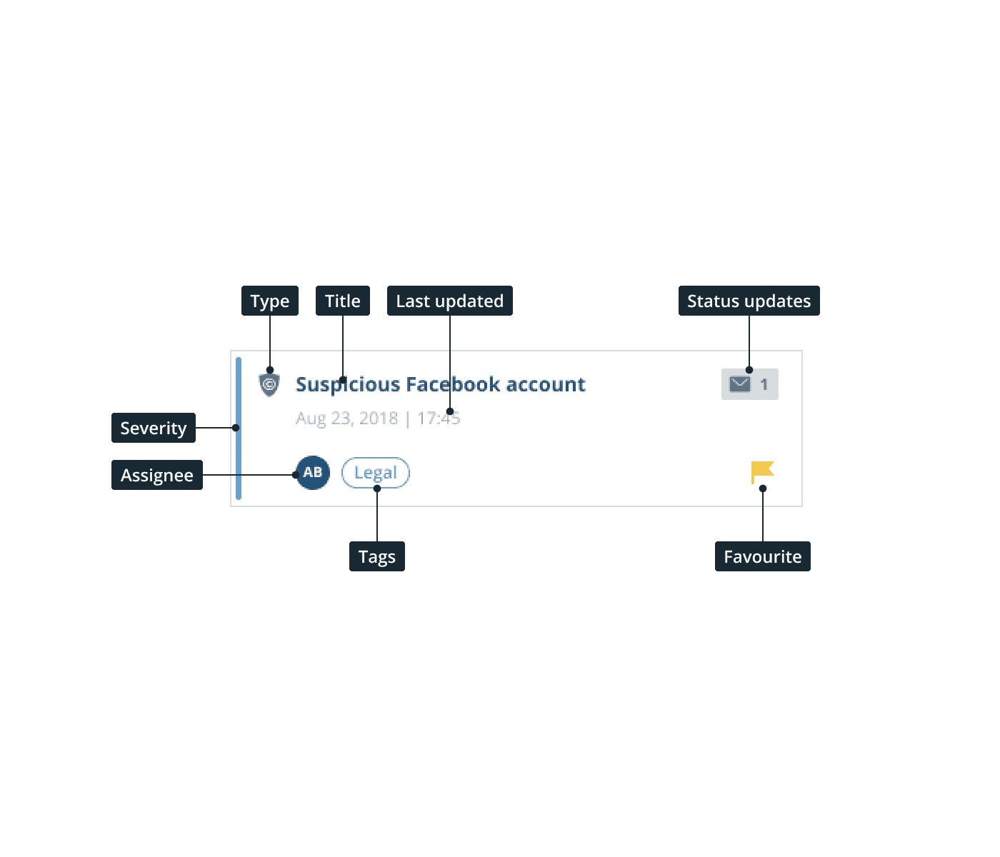 An interface detail showing a detailed view of an alert in the alerts list with items like "Severity", "Type", "Title", "Last updated", "Status", "Assignee", "Tags" and "Favourite"