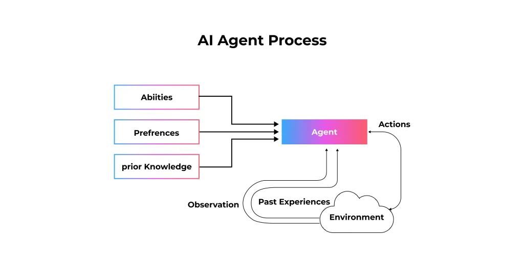 AI Agent Process
