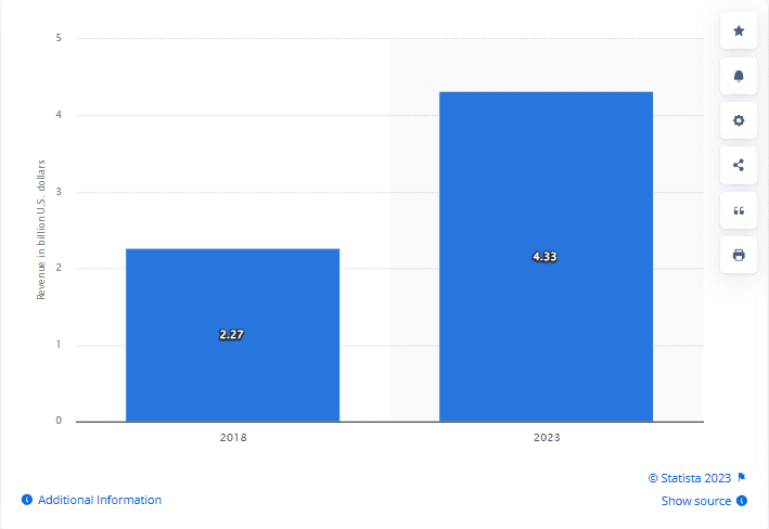 A bar graph showing the global market for task management tools in 2018 vs 2023