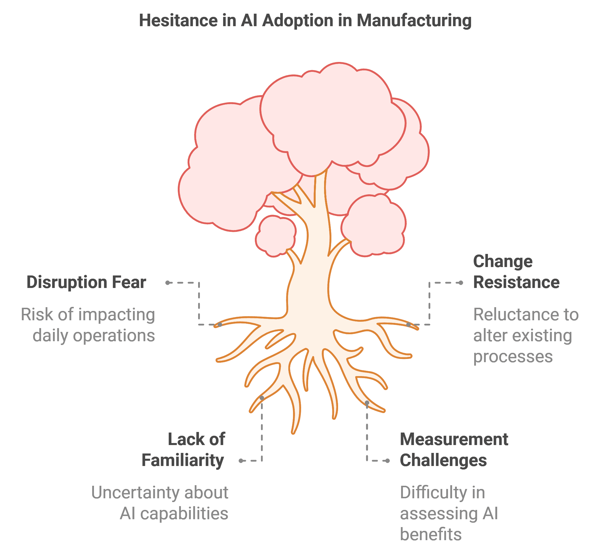 a diagram about hesitance in AI Adoption in manufacturing