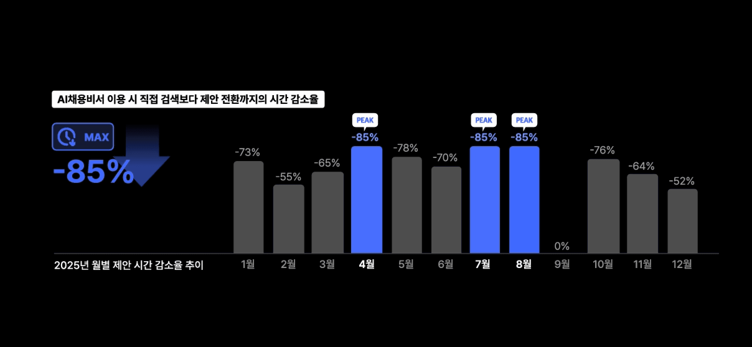 리멤버 2026 채용 플레이북 'Volume To Value'의 월별 제안 시간 감소율 통계 그래프. AI 채용비서 이용 시 직접 검색 대비 제안 전환까지의 시간이 최대 85%까지 감소함을 월별(1월~12월) 막대그래프로 보여준다.