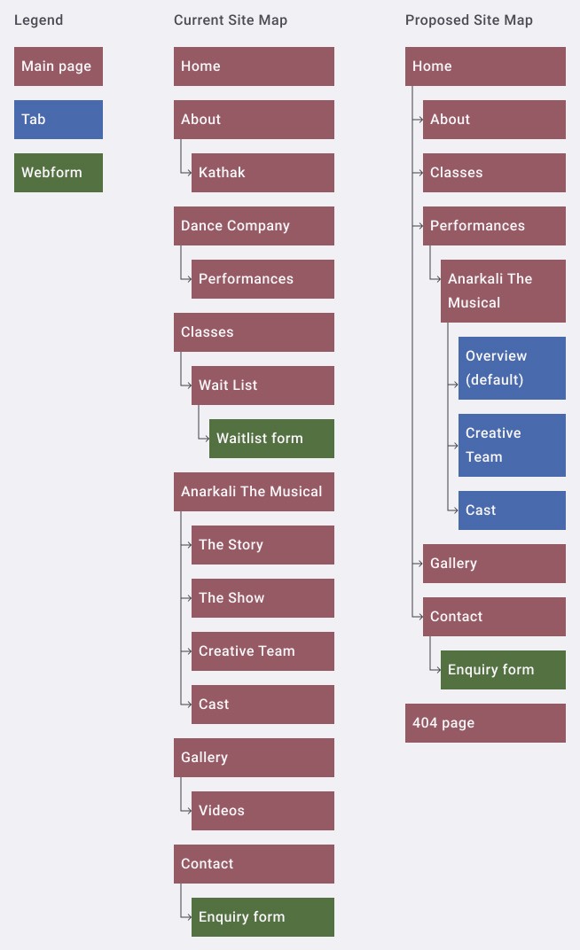 redesigned sitemap to visualise IA changes