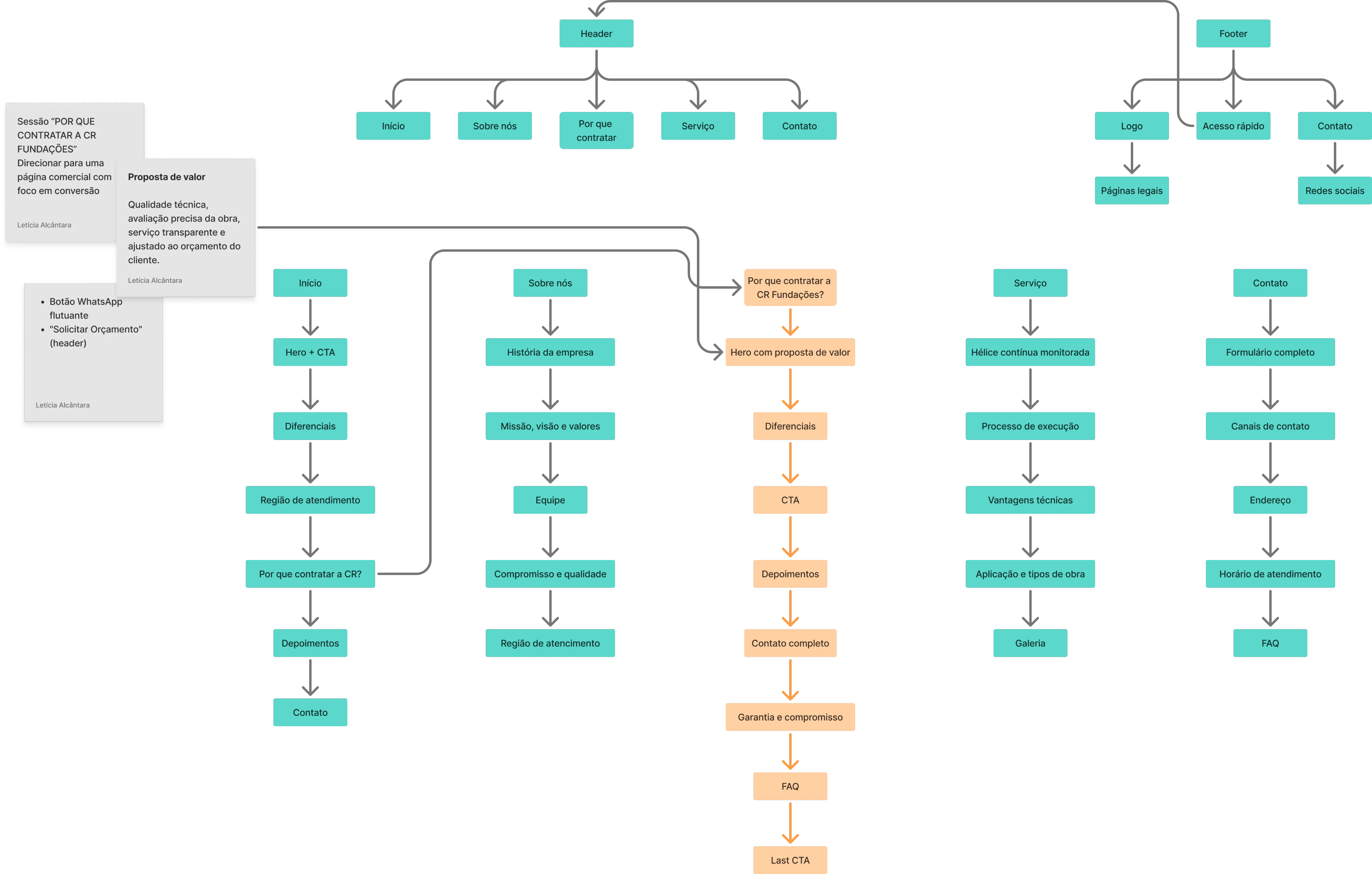 Diagrama de mapa do site (sitemap) exibindo a arquitetura da informação para o site da CR Fundações. O fluxo mapeia a estrutura do cabeçalho (Header) e rodapé (Footer), detalhando as seções de navegação: Início, Sobre Nós, Por Que Contratar, Serviço e Contato, com caixas explicativas sobre pontos de conversão e botões de CTA.