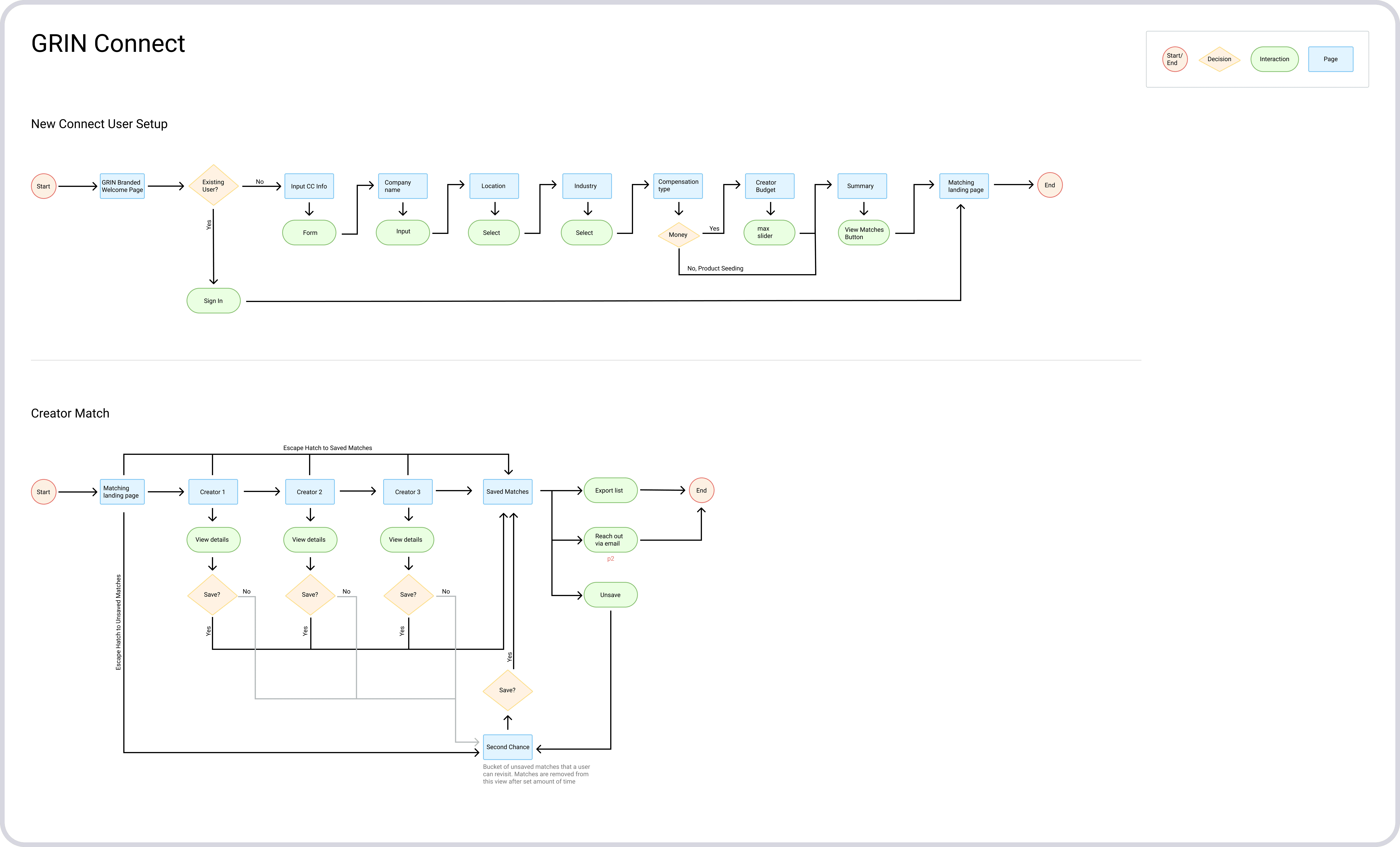 Discovery - User Flow
