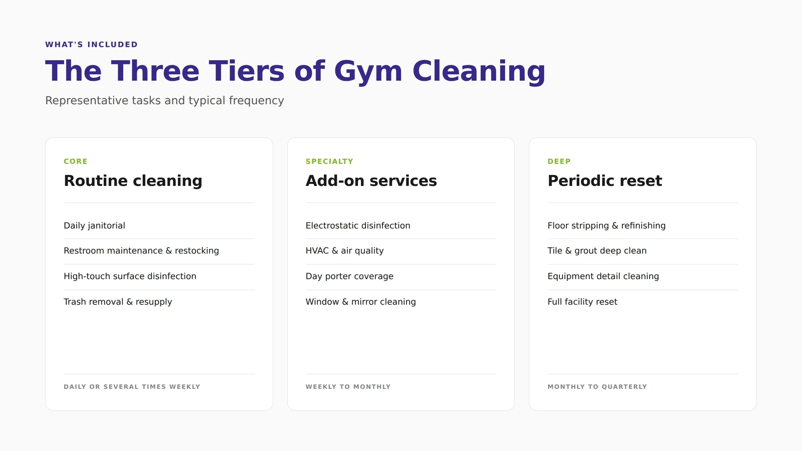 Three tiers of gym cleaning services: routine, specialty, and deep cleaning