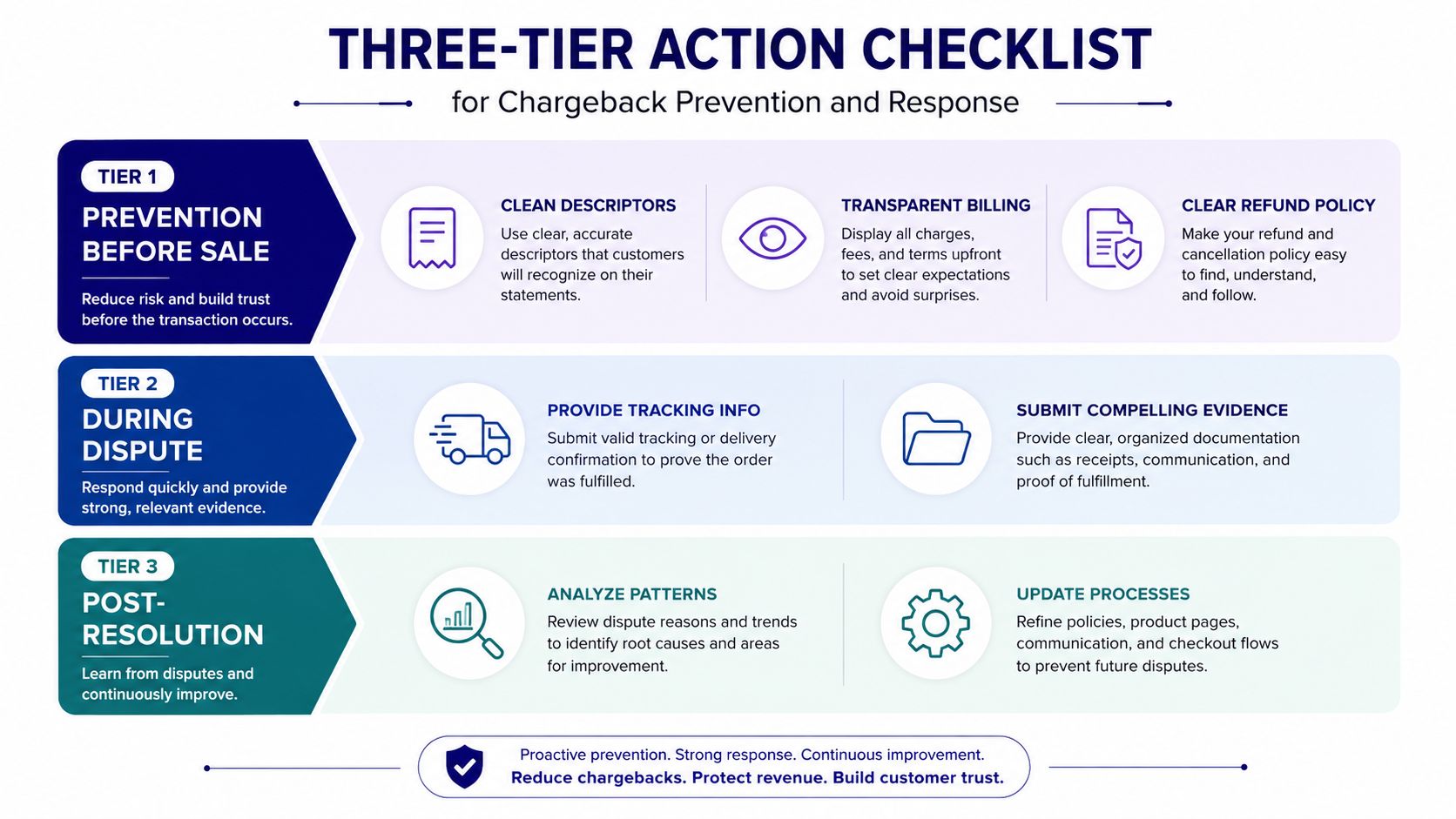 A diagram titled Three-Tier Action Checklist for Chargeback Prevention and Response, broken into three stages.