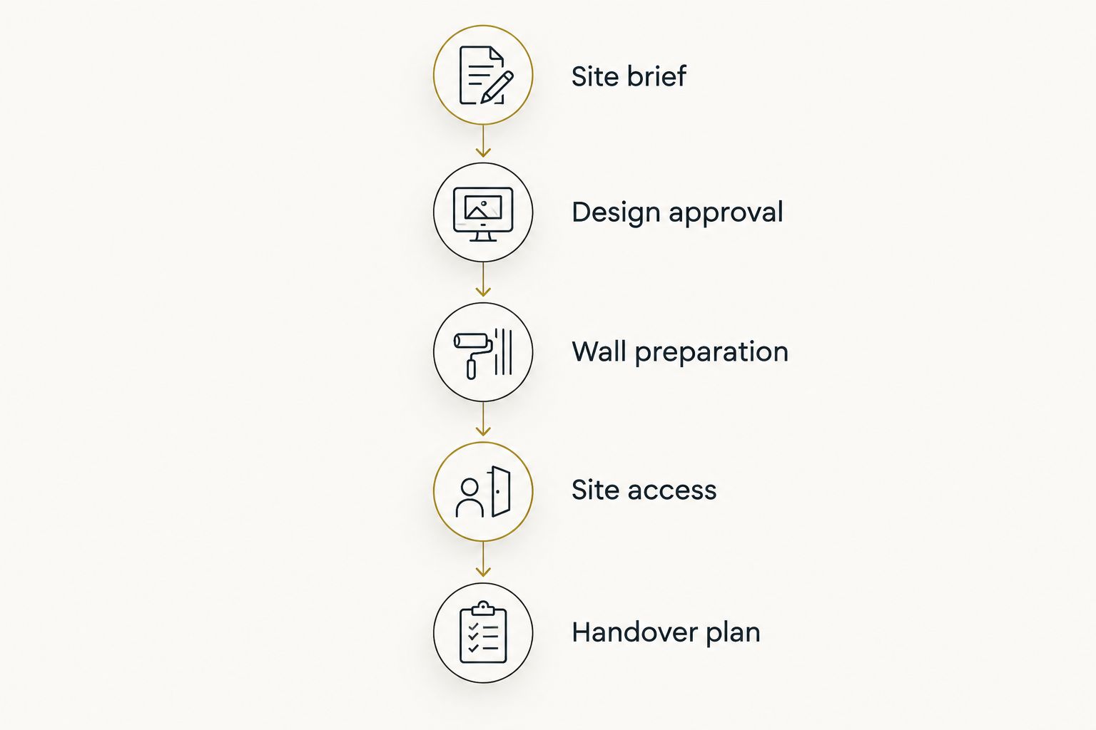 Commissioning sequence from the site brief through design approval, preparation, access, and handover