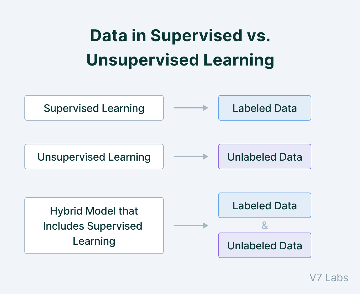 Data in supervised vs. Unsupervised learning