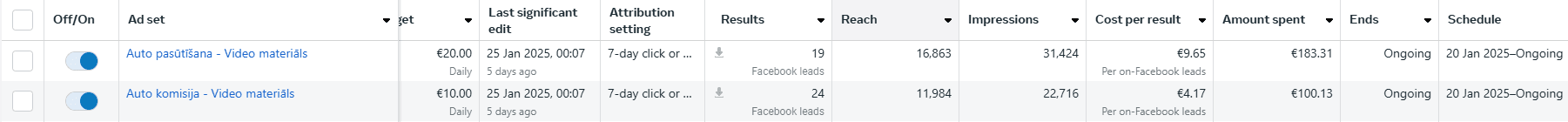 AJC Groupe's Facebook / Meta ads results - 3$ per lead, engagement ranking avaragem conversion rate tracking Above avarage.