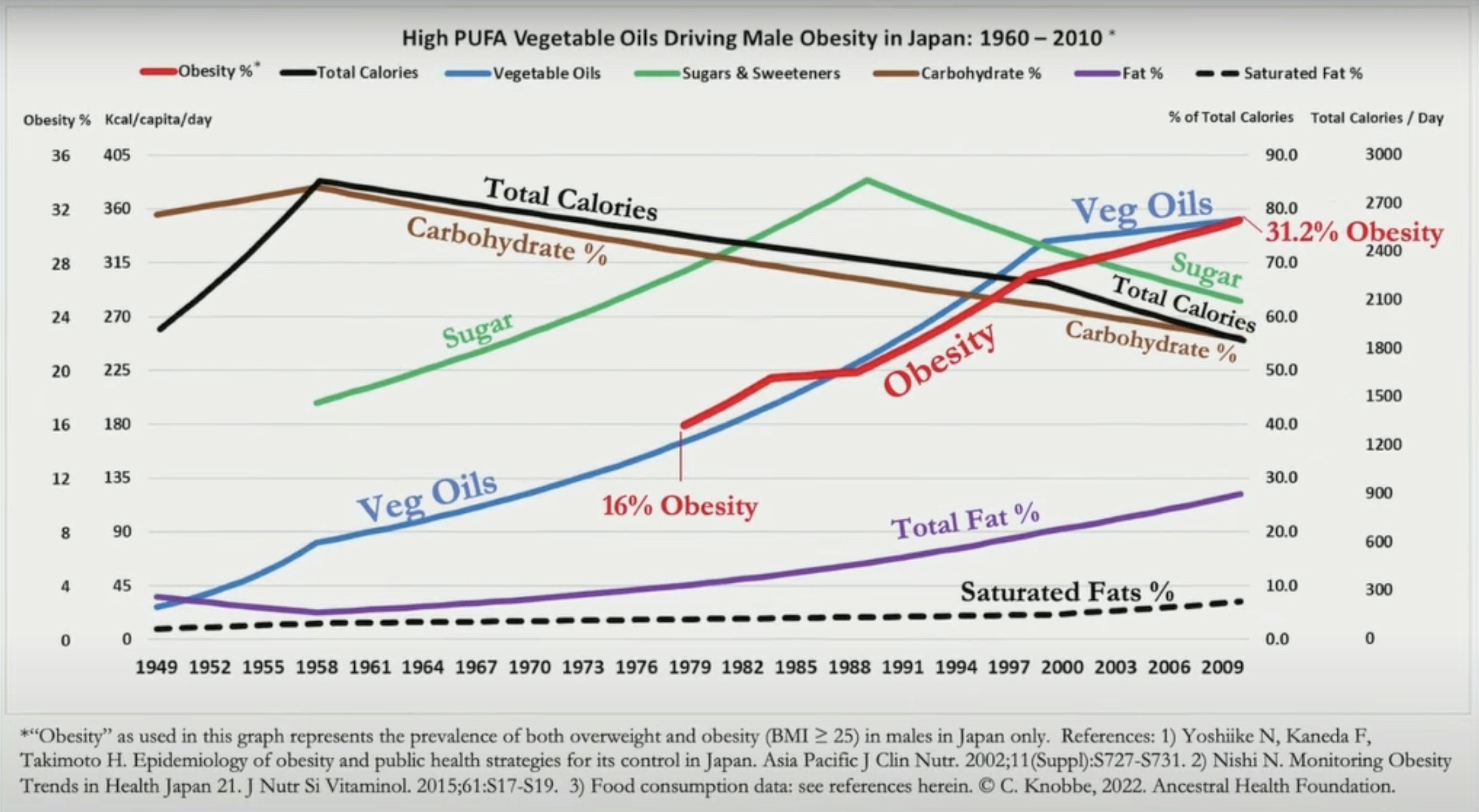 High PUFA Vegetable Oils Driving Male Obesity in Japan