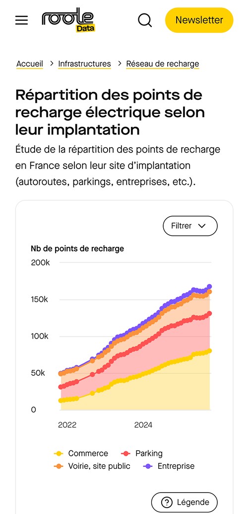 Version mobile de la page statistique de Roole Data