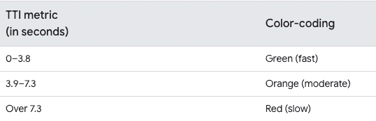 Tabelle der TTI-Werte in Sekunden: Grün bis 3,8, Orange 3,9 bis 7,3, Rot über 7,3