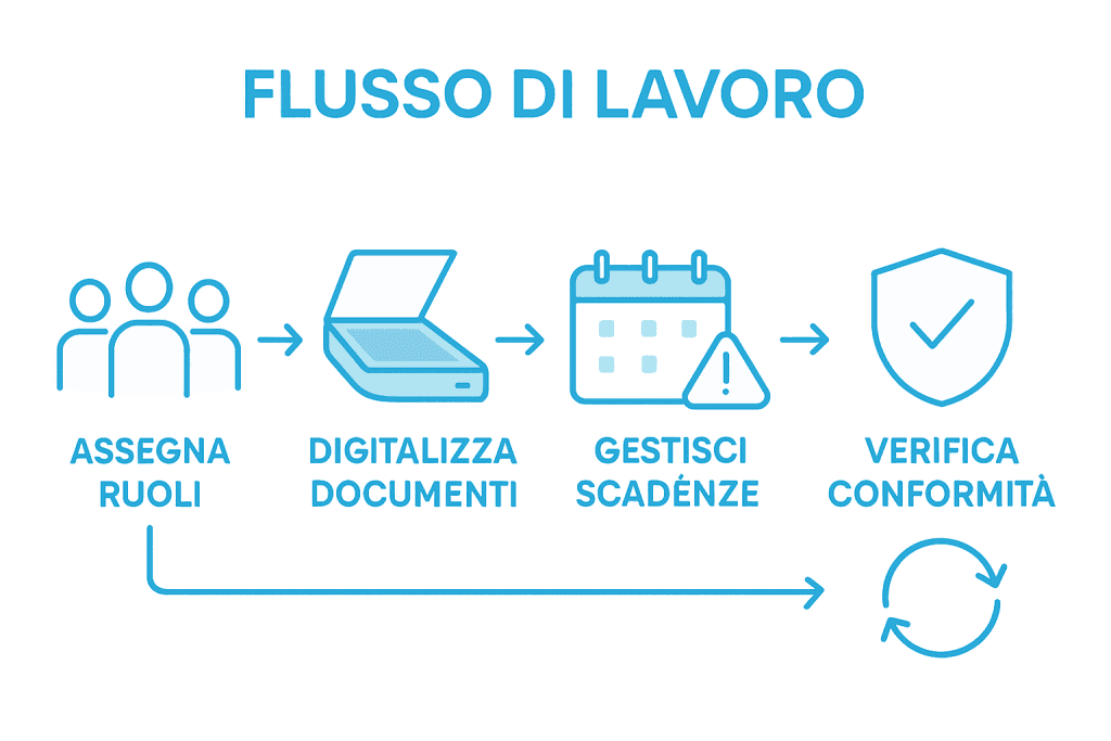 flusso di lavoro della gestione documentale