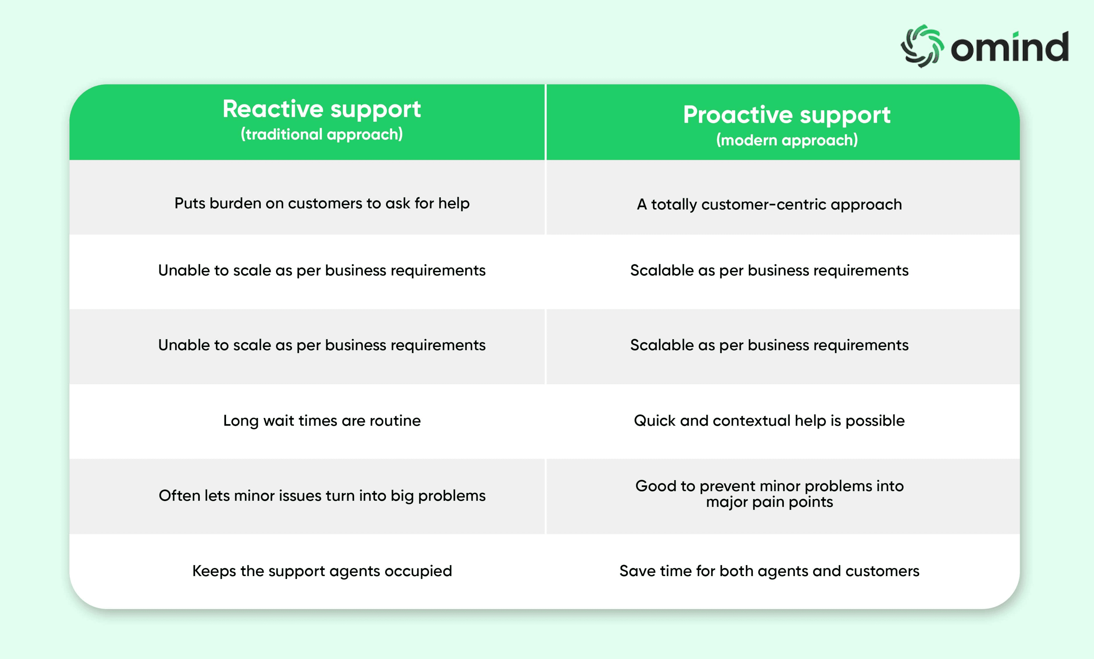 Benefits of Proactive Support over Reactive Support.