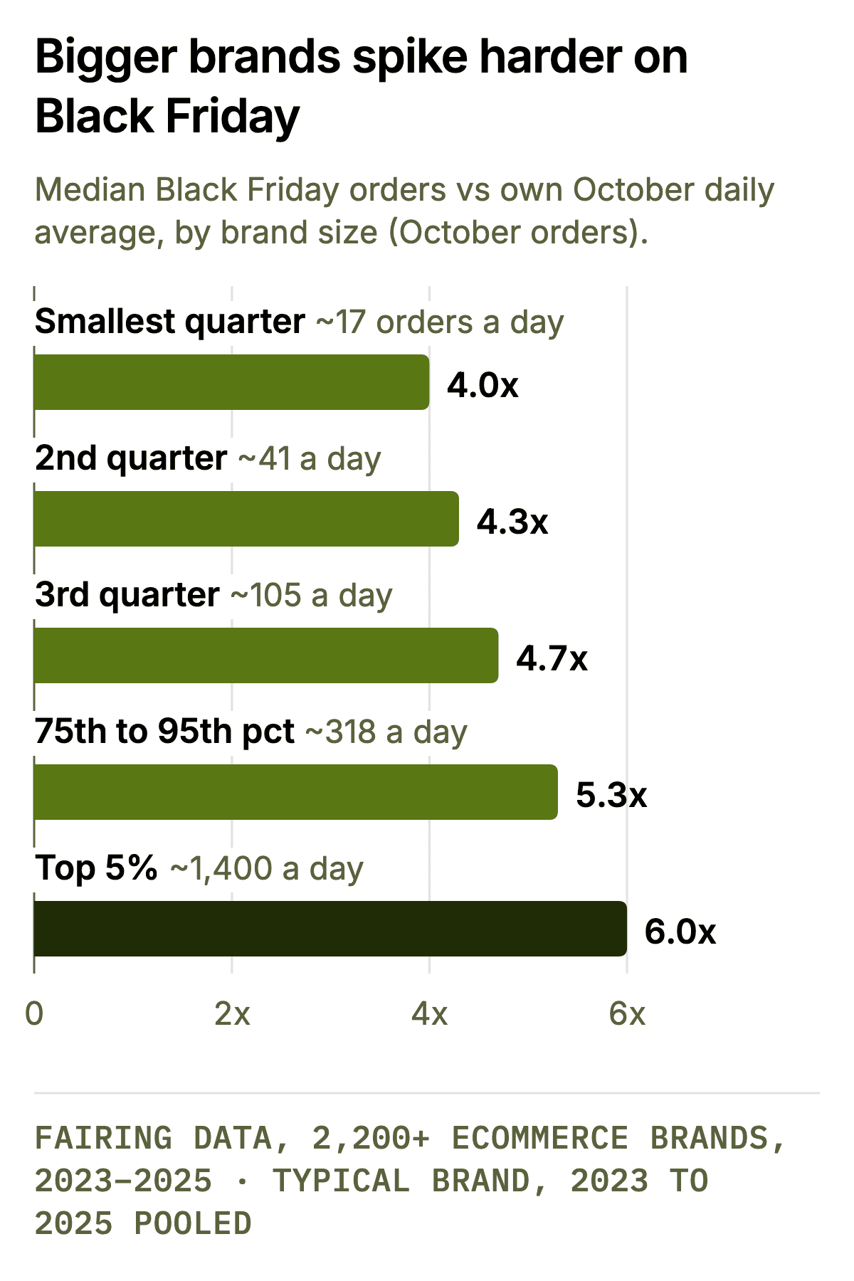 Bigger brands spike harder on Black Friday. Bar chart of the median Black Friday multiple by October size band: smallest quarter 4.0x, second 4.3x, third 4.7x, 75th to 95th percentile 5.3x, top 5% 6.0x.