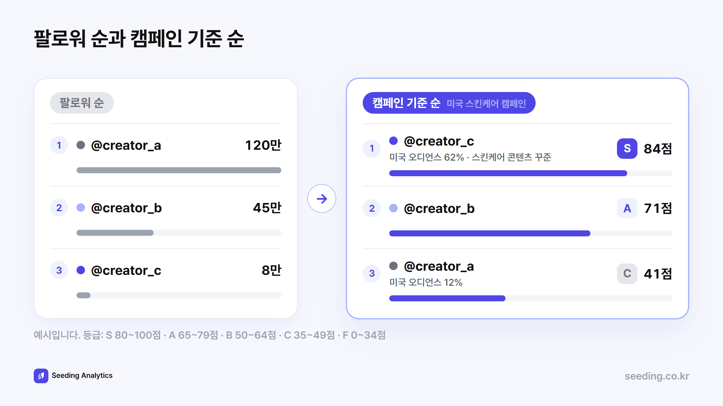 팔로워 순으로 줄 세운 후보와 캠페인 기준으로 줄 세운 후보 비교. 팔로워가 가장 많은 계정은 미국 오디언스가 적어 캠페인 기준에서는 C등급이 된다