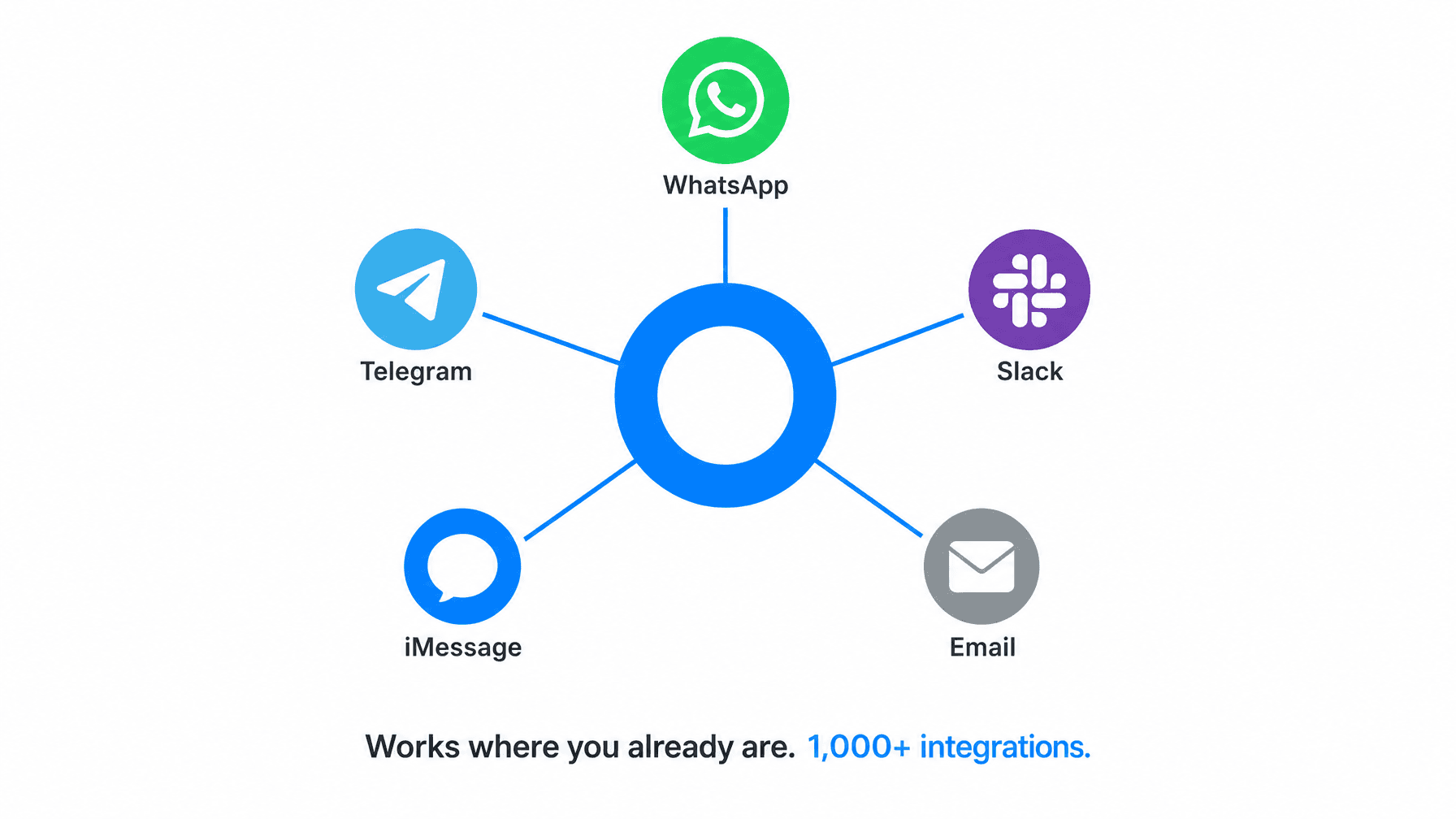 Works where you already are, 1,000+ integrations.
