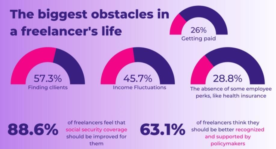 Over 25% of freelancers face payment issues. 