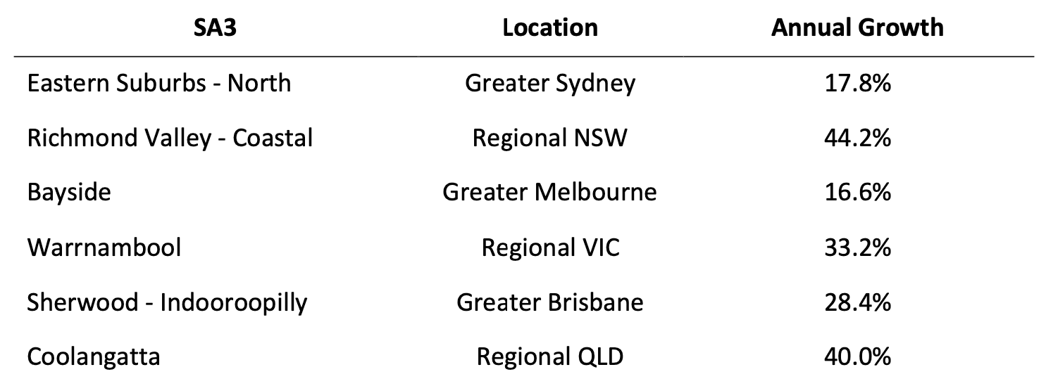 Image of 62cce66eb96230693676b27e 7.%20Table%20 %20SA3%2C%20Location%2C%20Annual%20Growth