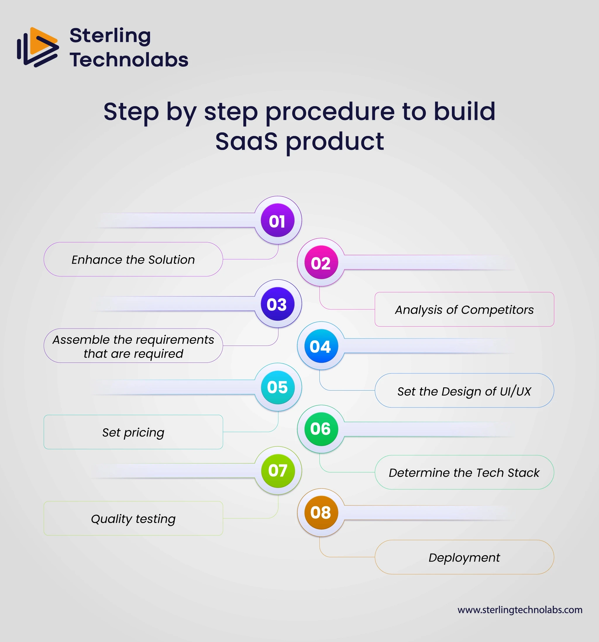 Step by step procedure to build SaaS product 