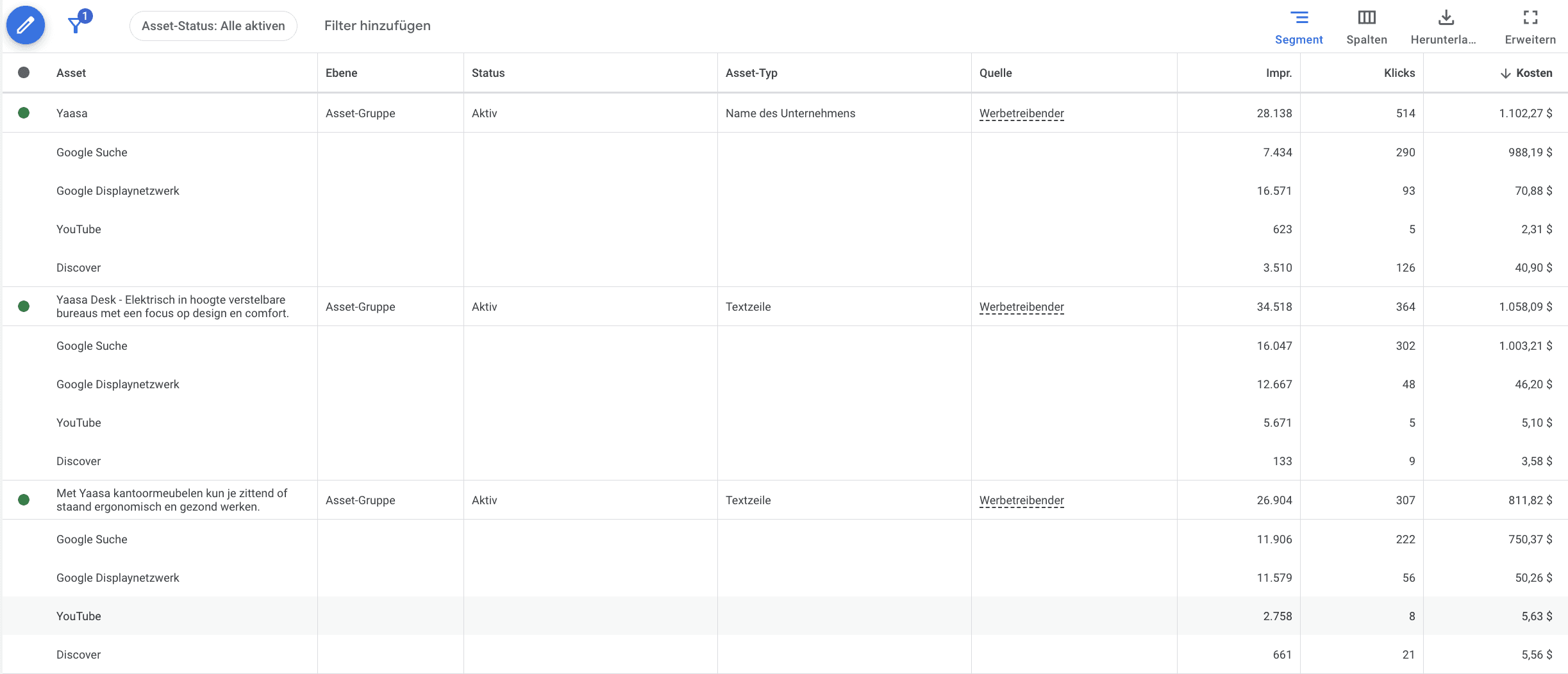 Screenshot einer Google Ads Asset-Gruppe zeigt Impressionen, Klicks und Kosten pro Kanal in Performance Max.