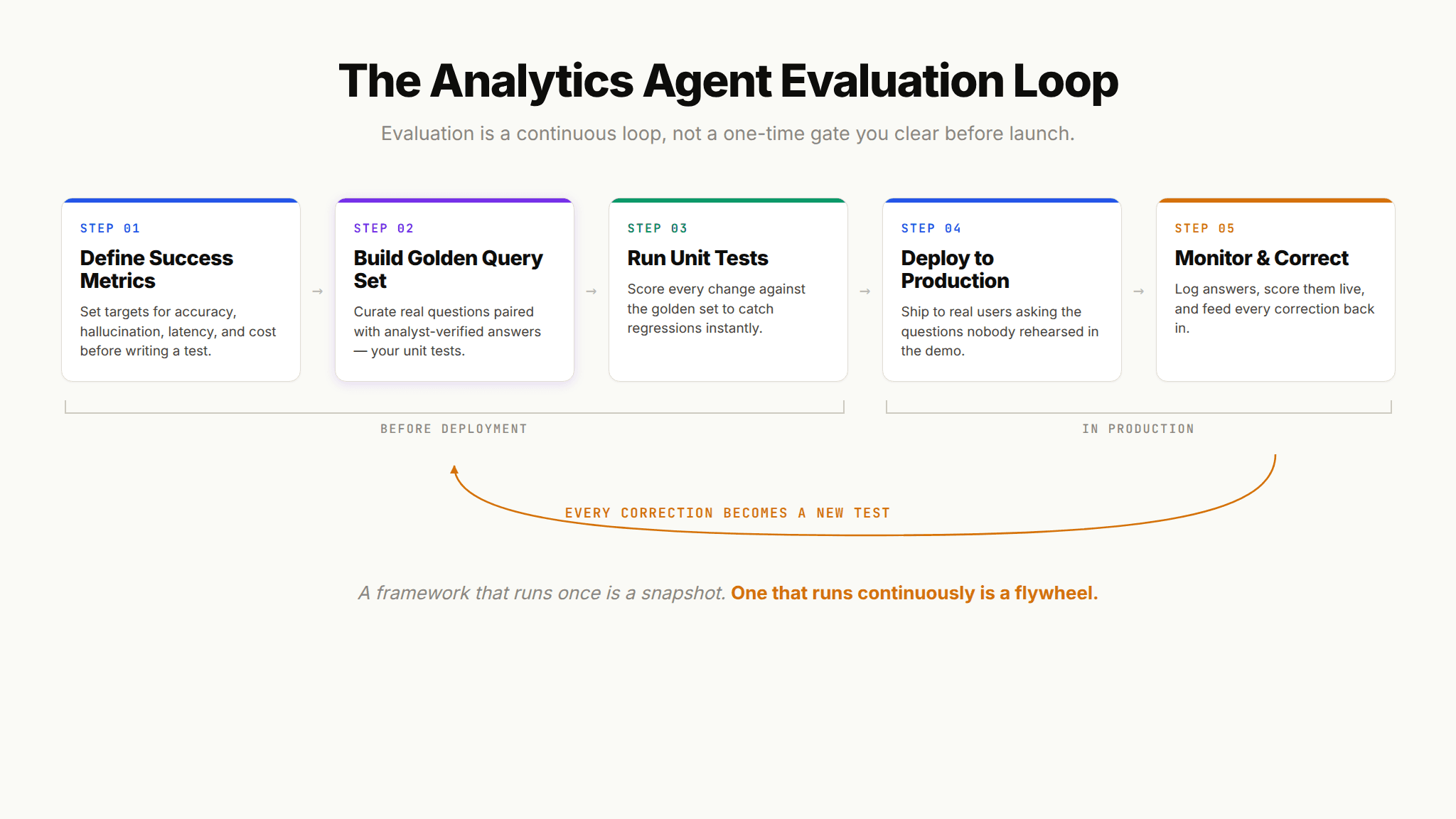 Agent evaluation framework diagram showing the five-stage loop of metrics, golden query tests, deployment, and production monitoring for analytics agents.