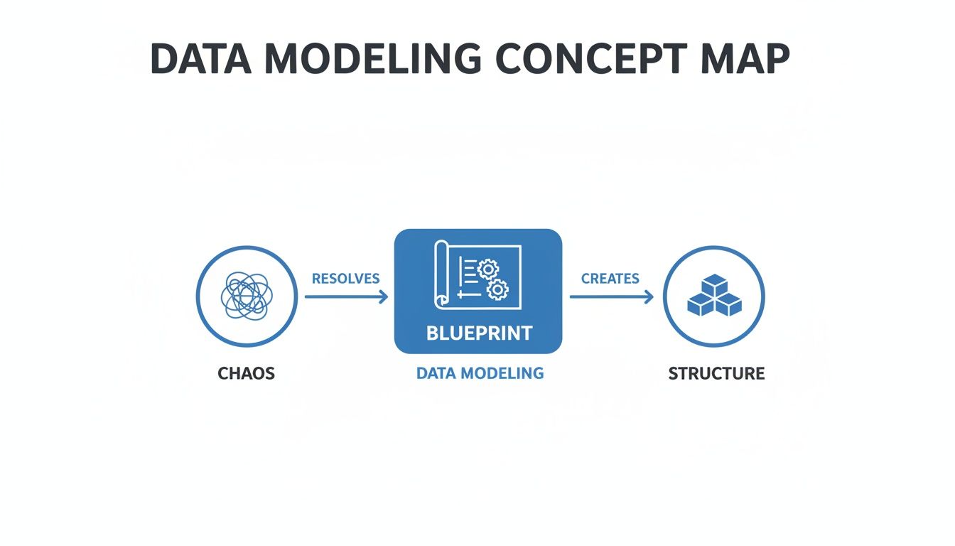 A data modeling concept map showing how data modeling transforms chaos into structured data.