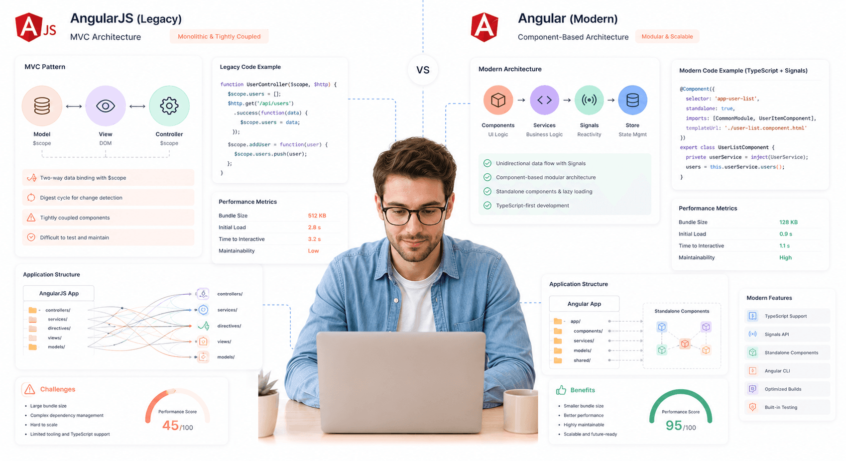 “Side-by-side comparison of AngularJS MVC architecture and modern Angular component-based frontend systems.”