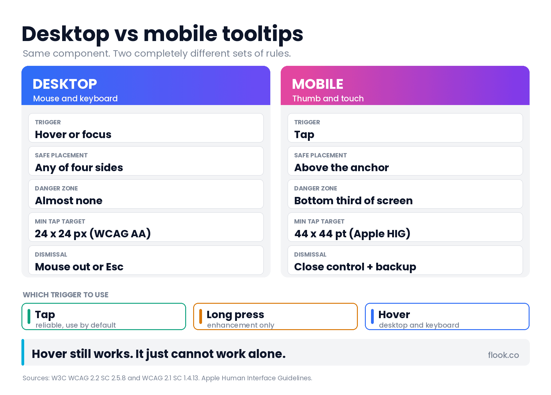 flook mobile tool tips versus desktop infographic