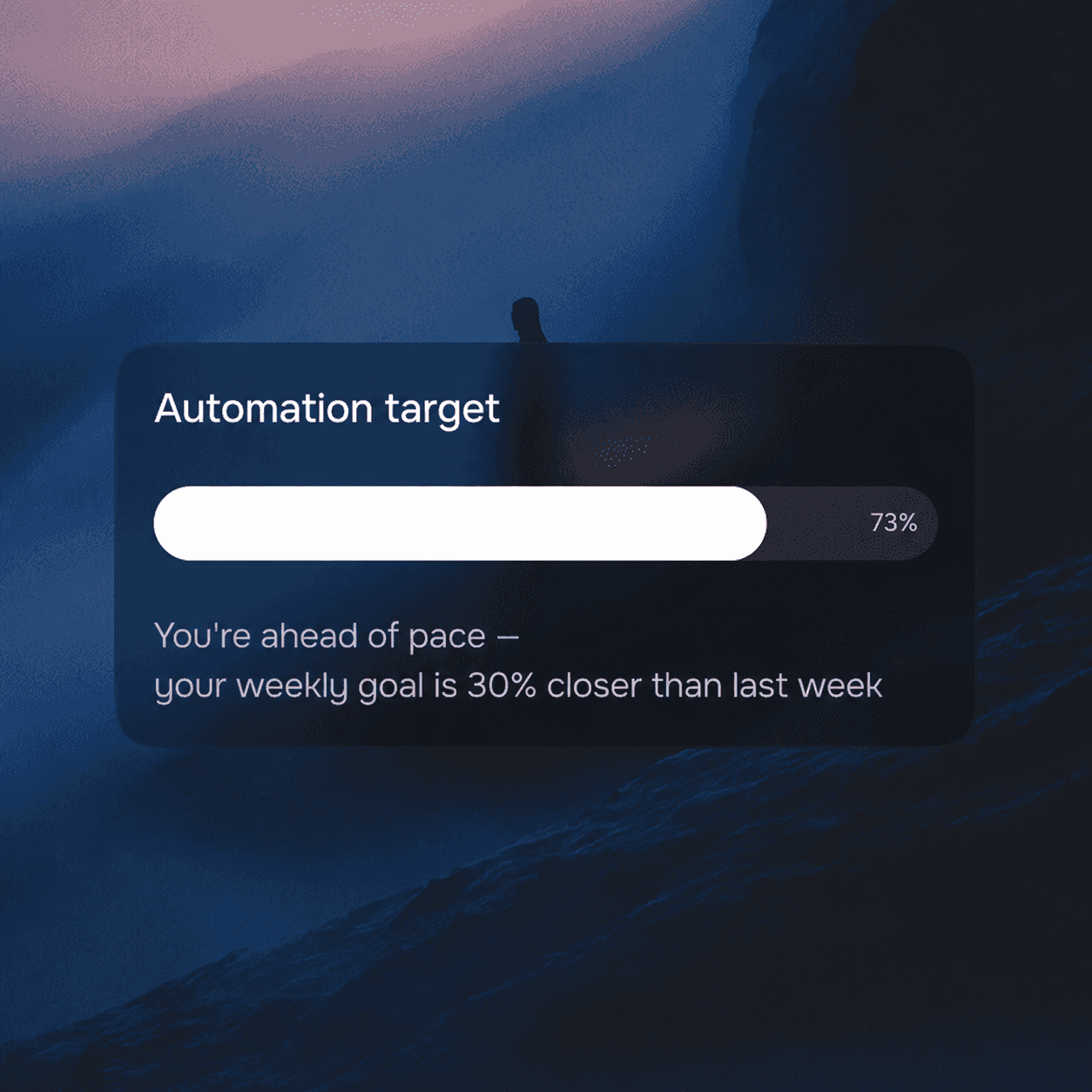 Dashboard card showing a writing goal progress bar at 73%, with a message indicating the user is ahead of pace and 30% closer to their weekly goal than last week.