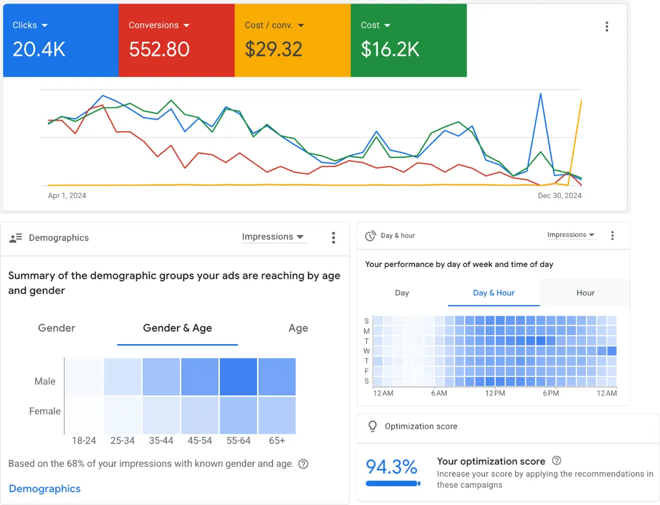 Google Ads dashboard displaying campaign metrics, demographics, and an optimization score for young again.