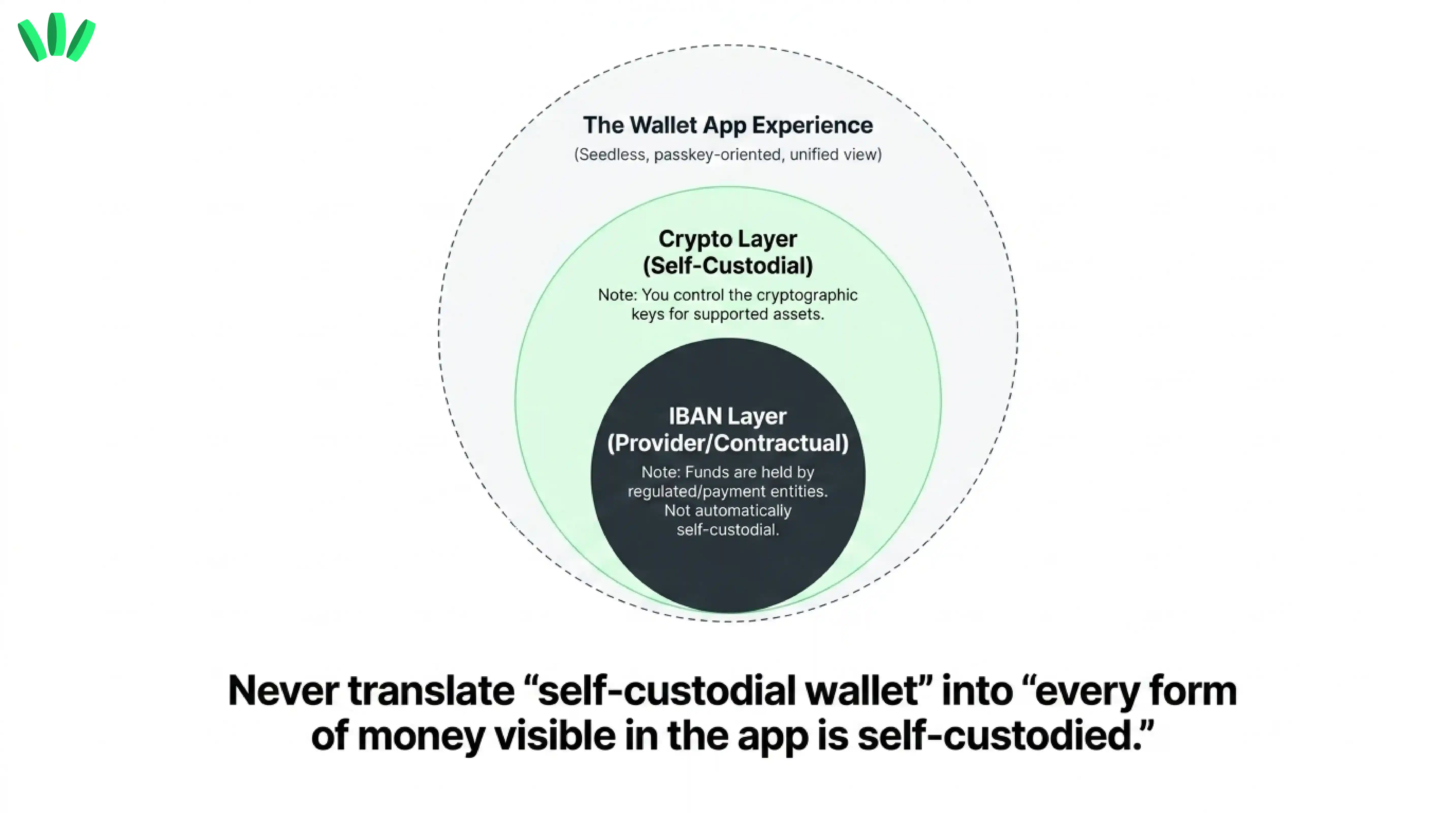 Diagram distinguishing walllet's self-custodial crypto layer from the provider-based IBAN payment layer within the app experience.