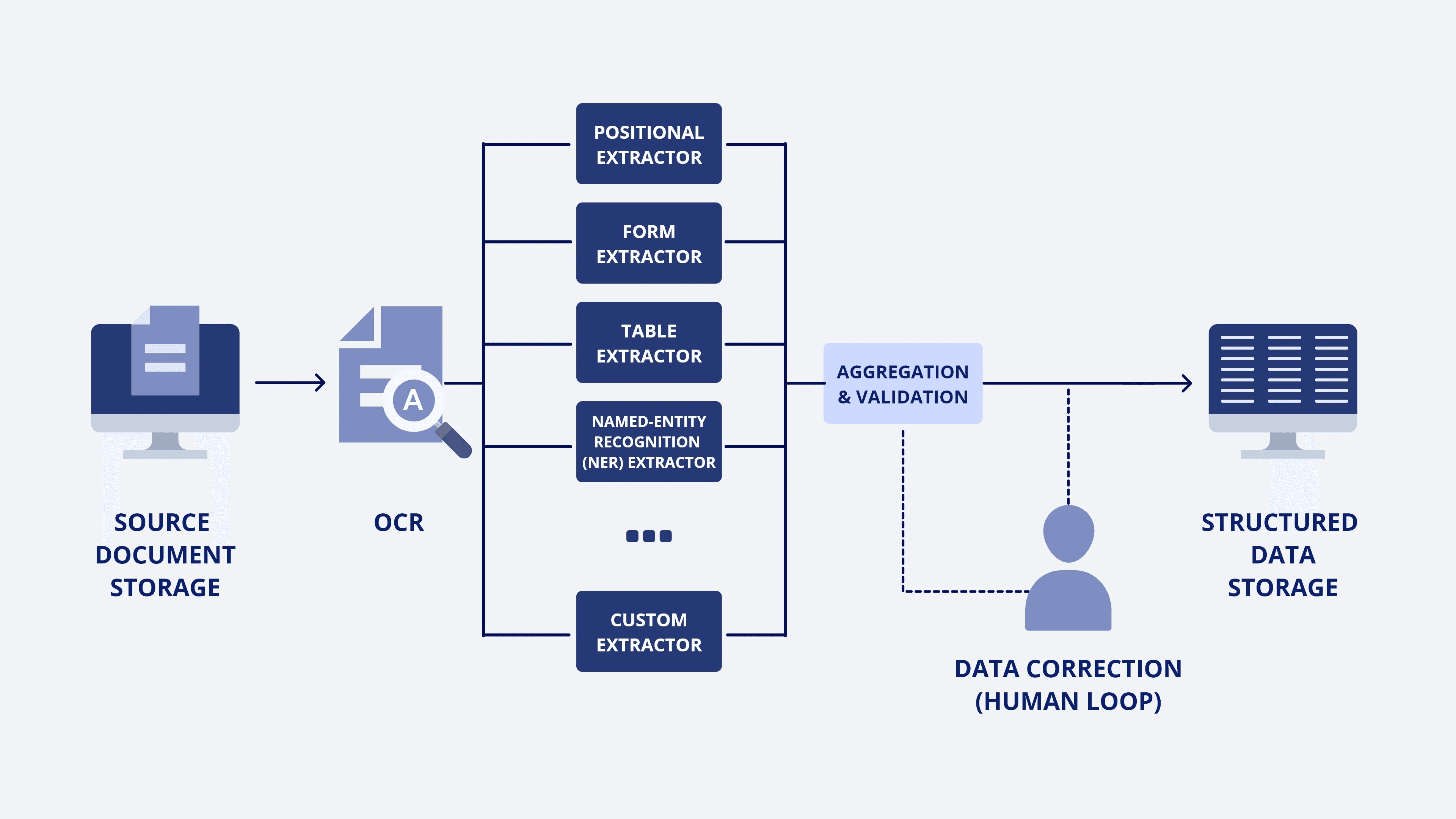  insurance workflow automation - straight through processing low