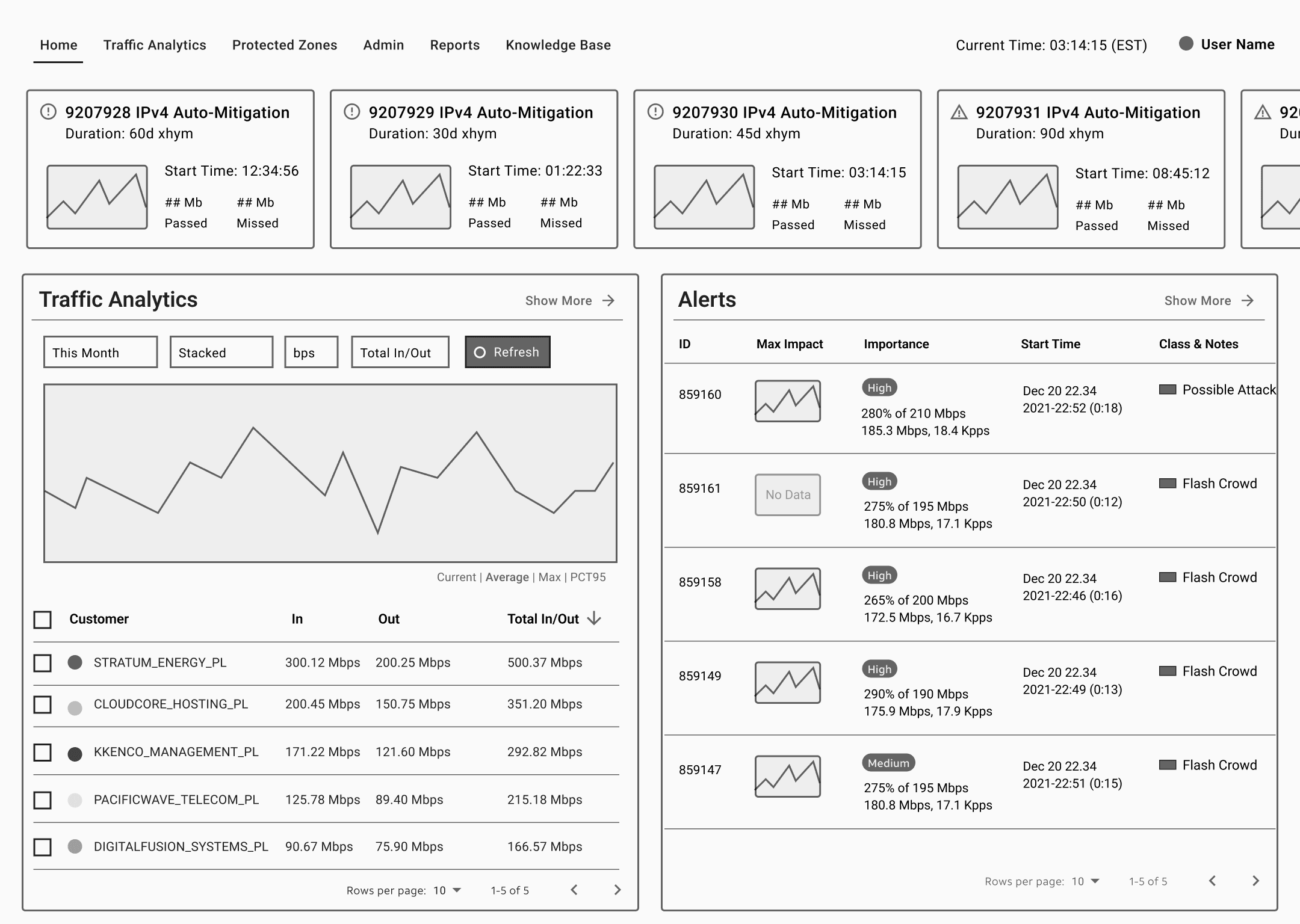 Wireframe of Portal home. Early round with Mitigation updates across the top. The Traffic Analytics and Alerts split equally across the most of the page underneath.